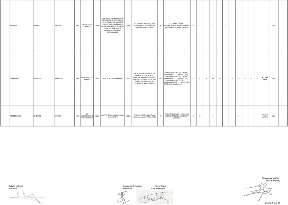 ΜΗ ΕΠΙΚΑΛΥΠΤΟΜΕΝΗ (16 ΩΡΕΣ) 1 7 5 1 11 ΘΕΡΜΙΚΗΣ ΥΠΕΡΥΘΡΗΣ ΑΚΤΙΝΟΒΟΛΙΑΣ) ΤΣΑΚΑΝΙΚΑΣ ΒΑΣΙΛΕΙΟΣ ΗΜΗΤΡΙΟΣ 1983 ΕΜΠ, ΗΛΕΚ/ΓΟΣ ΜΗΧ/ΚΟΣ 2005 Μ Ε, ΟΠΑ, Τµ. Πληρoφορικης 2007 ΙΤΕ, 01.10.08-31.12.08 01.01.09-15.