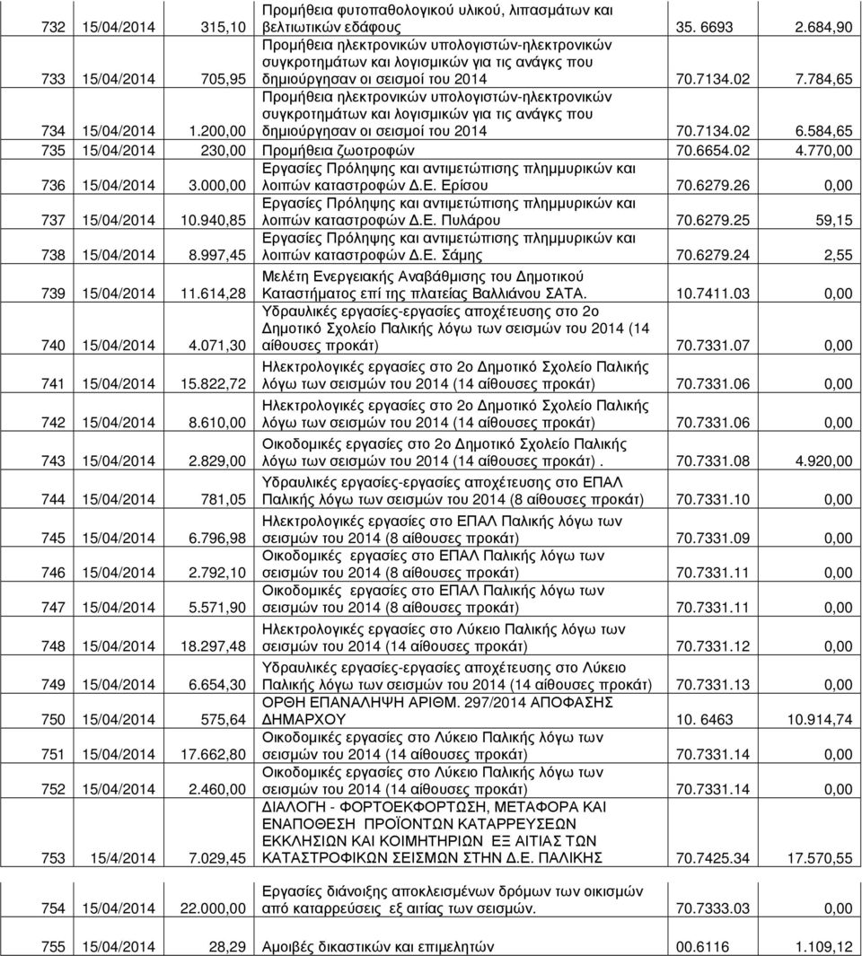 200,00 Προµήθεια ηλεκτρονικών υπολογιστών-ηλεκτρονικών συγκροτηµάτων και λογισµικών για τις ανάγκς που δηµιούργησαν οι σεισµοί του 2014 70.7134.02 6.