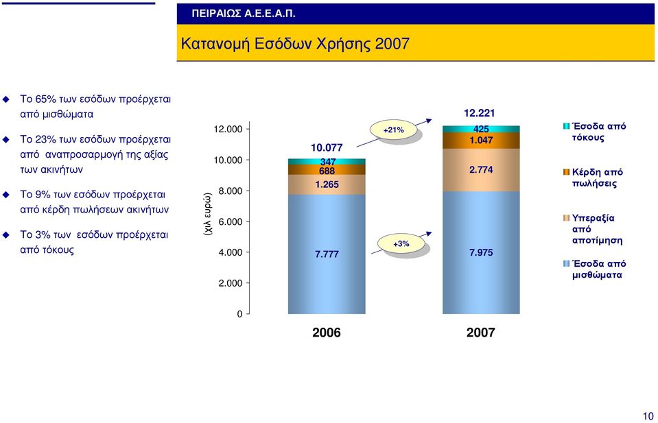 προέρχεται (χιλ ευρώ) 12.000 10.000 8.000 6.000 από τόκους +3% 4.000 7.777 7.975 2.000 10.077 347 688 1.