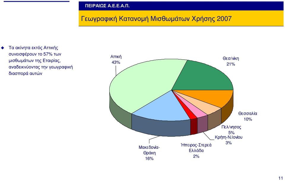 γεωγραφική διασπορά αυτών Αττική 43% Θεσ/νίκη 21% Μακεδονία- Θράκη