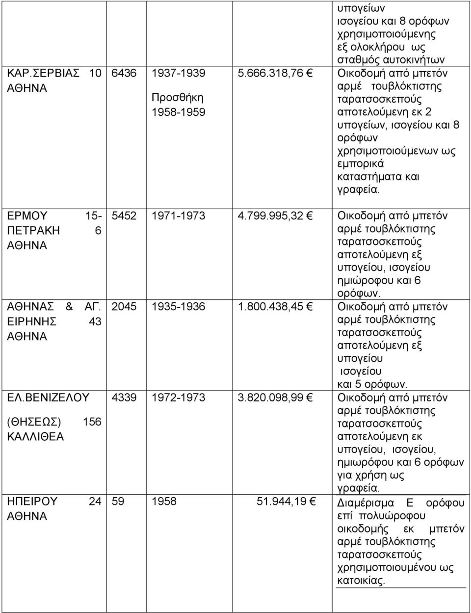 ΕΡΜΟΥ 15- ΠΕΤΡΑΚΗ 6 ΑΘΗΝΑ ΑΘΗΝΑΣ & ΑΓ. ΕΙΡΗΝΗΣ 43 ΑΘΗΝΑ ΕΛ.ΒΕΝΙΖΕΛΟΥ (ΘΗΣΕΩΣ) 156 ΚΑΛΛΙΘΕΑ ΗΠΕΙΡΟΥ 24 ΑΘΗΝΑ 5452 1971-1973 4.799.