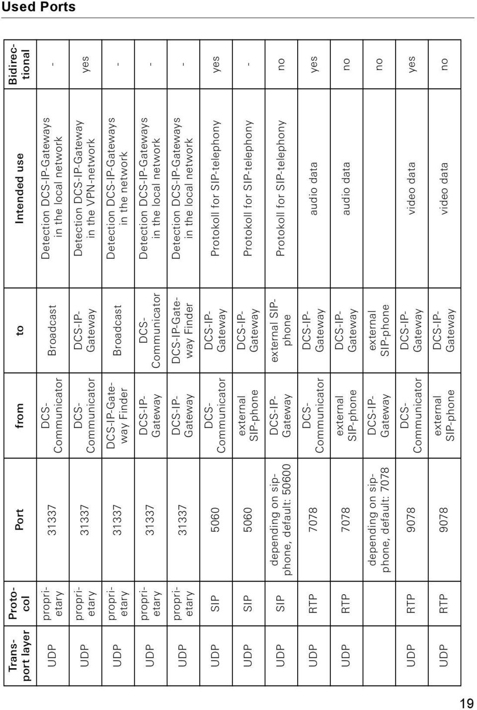 Finder Detection s in the local network UDP SIP 5060 DCS- Communicator Protokoll for SIP-telephony yes UDP SIP 5060 external SIP-phone Protokoll for SIP-telephony - UDP SIP depending on sipphone,