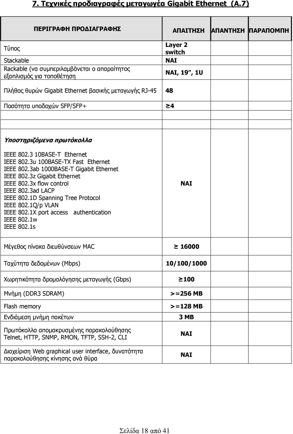 βαζηθήο κεηαγσγήο RJ-45 48 Πνζφηεηα ππνδνρψλ SFP/SFP+ 4 πνζηεξηδόκελα πξωηόθνιια IEEE 802.3 10BASE-T Ethernet IEEE 802.3u 100BASE-TX Fast Ethernet IEEE 802.3ab 1000BASE-T Gigabit Ethernet IEEE 802.