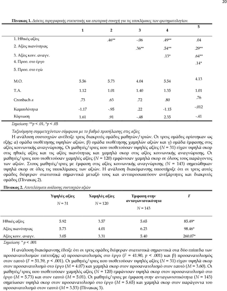 48 2.35 -.41 Σηµείωση: **p <.01, *p <.05 Ταξινόµηση συµµετεχόντων σύµφωνα µε το βαθµό ροσήλωσης στις αξίες Η ανάλυση συστοιχιών ανέδειξε τρεις διακριτές οµάδες µαθητών/τριών.