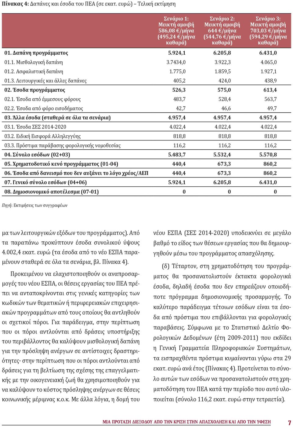 01. Δαπάνη προγράμματος 5.924,1 6.205,8 6.431,0 01.1. Μισθολογική δαπάνη 3.7434,0 3.922,3 4.065,0 01.2. Ασφαλιστική δαπάνη 1.775,0 1.859,5 1.927,1 01.3. Λειτουργικές και άλλες δαπάνες 405,2 424,0 438,9 02.