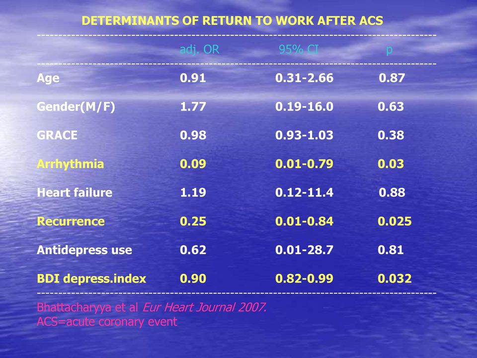 63 GRACE 0.98 0.93-1.03 0.38 Arrhythmia 0.09 0.01-0.79 0.03 Heart failure 1.19 0.12-11.4 0.88 Recurrence 0.25 0.01-0.84 0.025 Antidepress use 0.62 0.01-28.7 0.