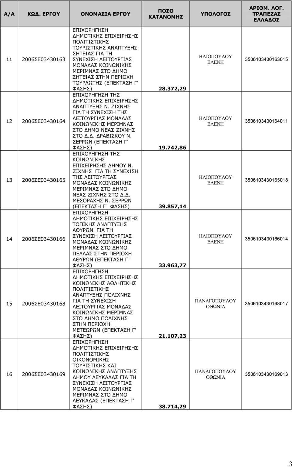 Δ. ΜΕΣΟΡΑΧΗΣ Ν. ΣΕΡΡΩΝ (ΕΠΕΚΤΑΣΗ Γ' ΦΑΣΗΣ) 39.857,14 ΤΟΠΙΚΗΣ ΑΝΑΠΤΥΞΗΣ ΑΘΥΡΩΝ ΓΙΑ ΤΗ ΠΕΛΛΑΣ ΣΤΗΝ ΠΕΡΙΟΧΗ ΑΘΥΡΩΝ (ΕΠΕΚΤΑΣΗ Γ ' ΦΑΣΗΣ) 33.