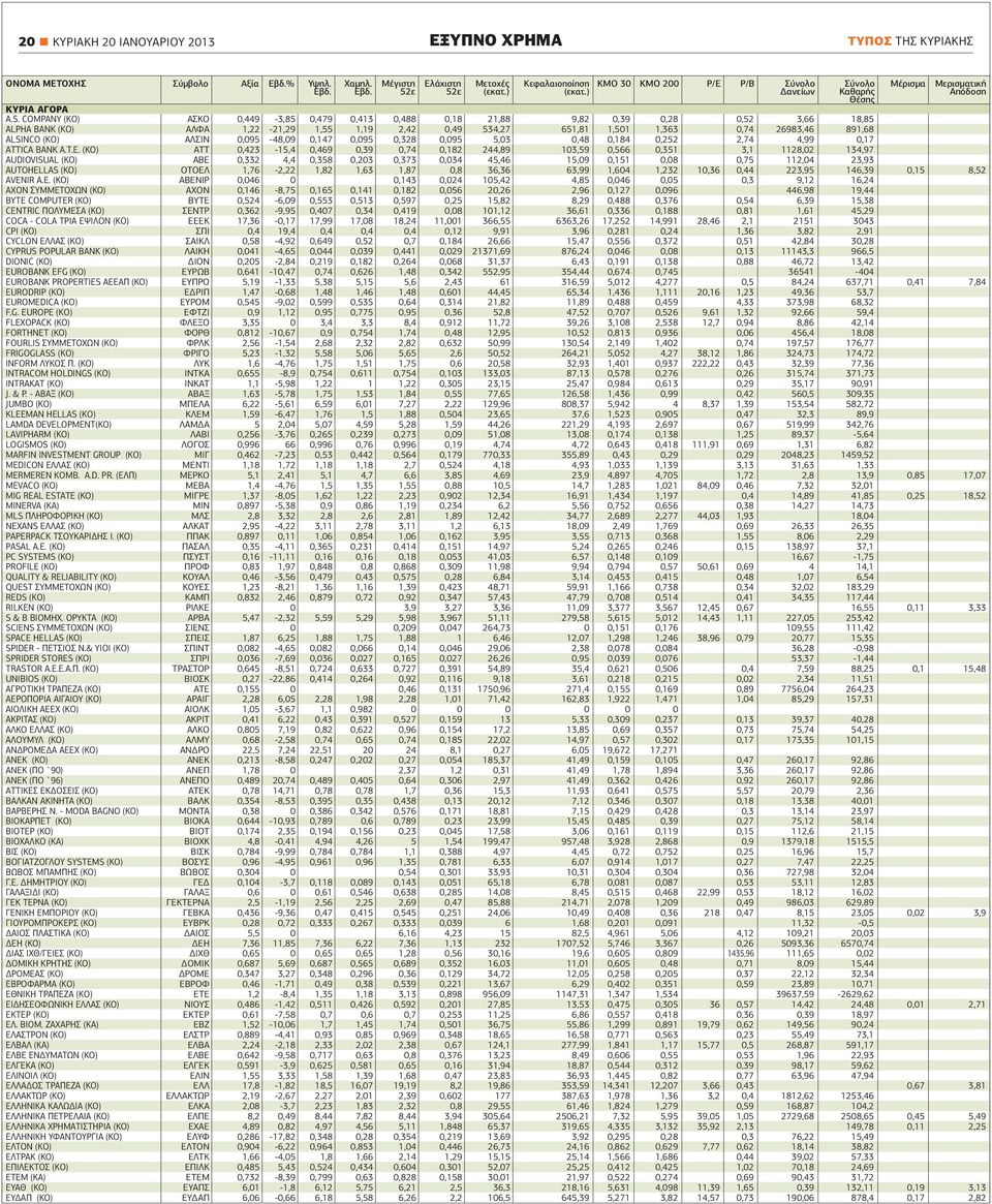 COMPANY (ΚΟ) ΑΣΚΟ 0,449-3,85 0,479 0,413 0,488 0,18 21,88 9,82 0,39 0,28 0,52 3,66 18,85 ALPHA ΒΑΝΚ (ΚΟ) ΑΛΦΑ 1,22-21,29 1,55 1,19 2,42 0,49 534,27 651,81 1,501 1,363 0,74 26983,46 891,68 ALSINCO