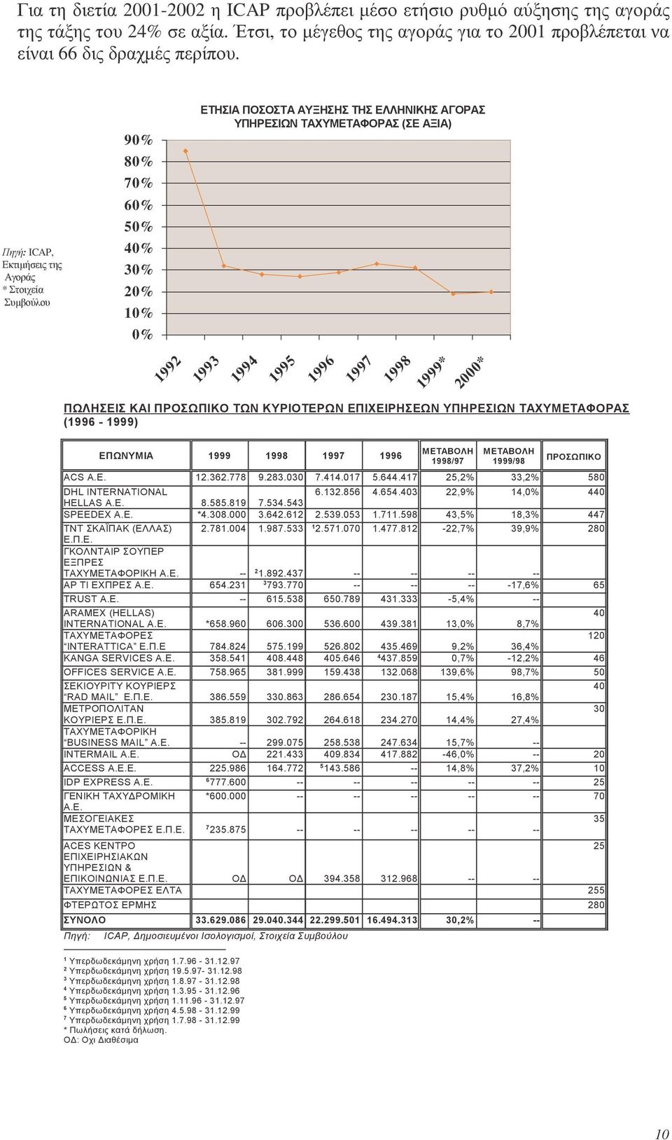 1997 1998 1999* 2000* ΠΩΛΗΣΕΙΣ ΚΑΙ ΠΡΟΣΩΠΙΚΟ ΤΩΝ ΚΥΡΙΟΤΕΡΩΝ ΕΠΙΧΕΙΡΗΣΕΩΝ ΥΠΗΡΕΣΙΩΝ ΤΑΧΥΜΕΤΑΦΟΡΑΣ (1996-1999) ΕΠΩΝΥΜΙΑ 1999 1998 1997 1996 ΜΕΤΑΒΟΛΗ 1998/97 ΜΕΤΑΒΟΛΗ 1999/98 ΠΡΟΣΩΠΙΚΟ ACS A.E. 12.362.