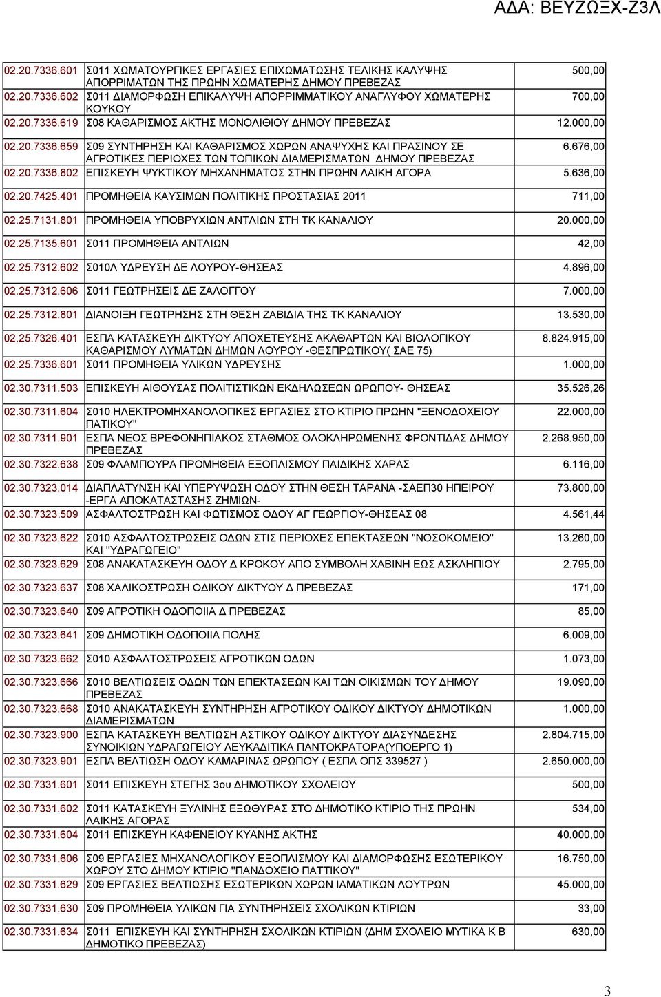 20.7336.802 ΕΠΙΣΚΕΥΗ ΨΥΚΤΙΚΟΥ ΜΗΧΑΝΗΜΑΤΟΣ ΣΤΗΝ ΠΡΩΗΝ ΛΑΙΚΗ ΑΓΟΡΑ 5.636,00 02.20.7425.401 ΠΡΟΜΗΘΕΙΑ ΚΑΥΣΙΜΩΝ ΠΟΛΙΤΙΚΗΣ ΠΡΟΣΤΑΣΙΑΣ 2011 711,00 02.25.7131.