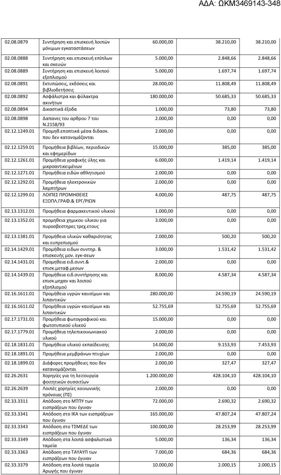 000,00 73,80 73,80 02.08.0898 Δαπανες του αρθρου 7 του Ν.2158/93 02.12.1249.01 Προμηθ.εποπτικά μέσα διδασκ. που δεν κατονομάζονται 02.12.1259.01 Προμήθεια βιβλίων, περιοδικών 15.