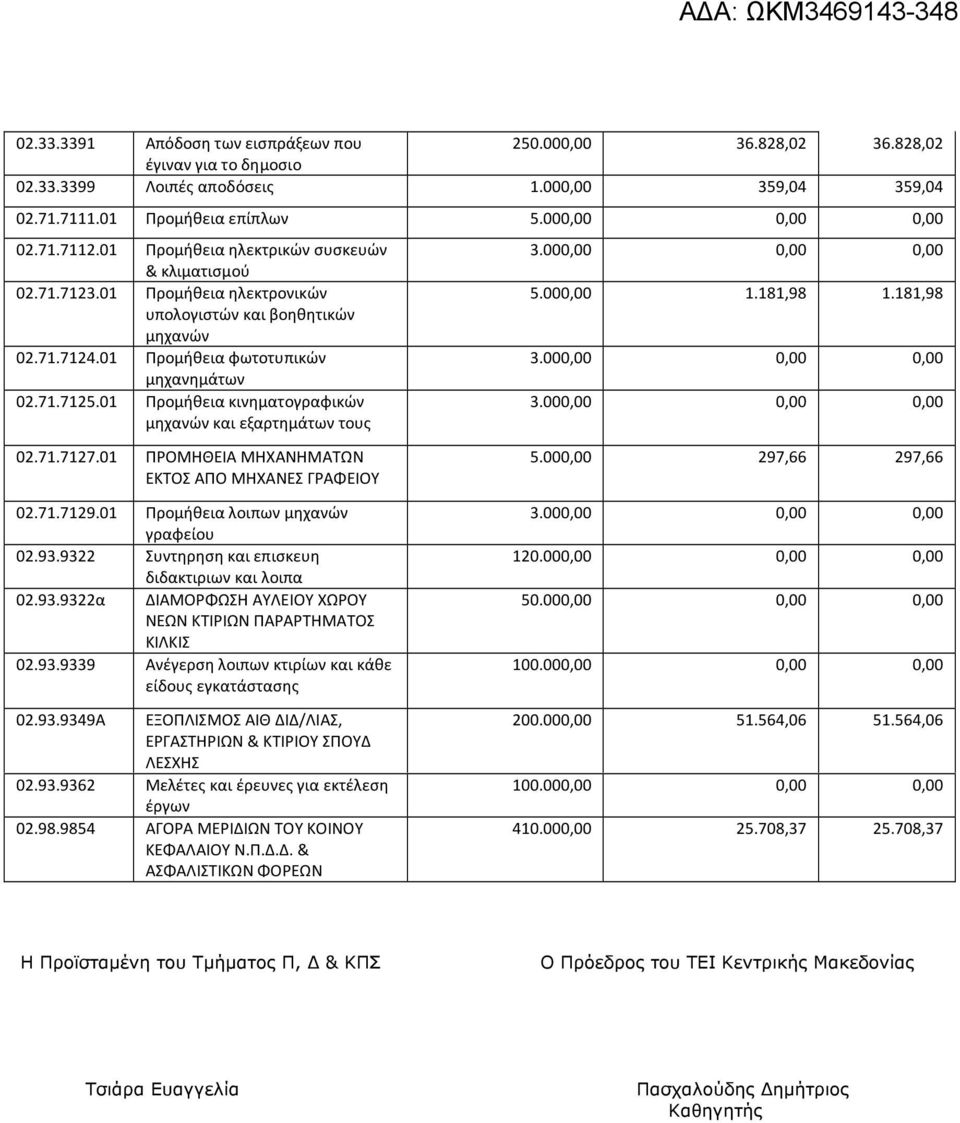 01 Προμήθεια κινηματογραφικών μηχανών και εξαρτημάτων τους 02.71.7127.01 ΠΡΟΜΗΘΕΙΑ ΜΗΧΑΝΗΜΑΤΩΝ ΕΚΤΟΣ ΑΠΟ ΜΗΧΑΝΕΣ ΓΡΑΦΕΙΟΥ 5.000,00 1.181,98 1.181,98 5.000,00 297,66 297,66 02.71.7129.