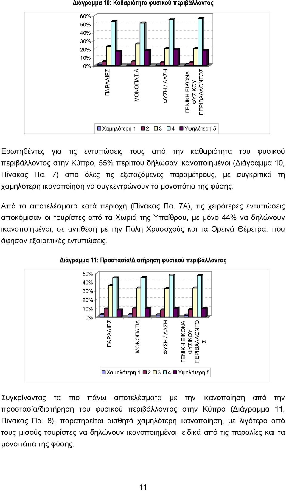 7) από όλες τις εξεταζόµενες παραµέτρους, µε συγκριτικά τη χαµηλότερη ικανοποίηση να συγκεντρώνουν τα µονοπάτια της φύσης. Από τα αποτελέσµατα κατά περιοχή (Πίνακας Πα.