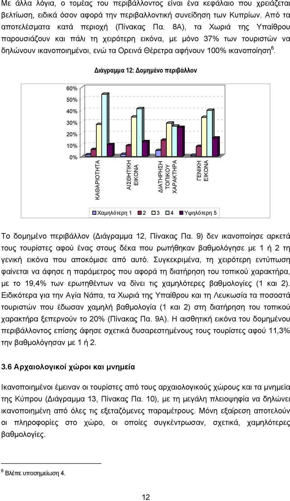 ιάγραµµα 12: οµηµένο περιβάλλον 60% 50% 40% 30% 20% 10% 0% ΚΑΘΑΡΙΟΤΗΤΑ ΑΙΣΘΗΤΙΚΗ ΕΙΚΟΝΑ ΙΑΤΗΡΗΣΗ ΤΟΠΙΚΟΥ ΧΑΡΑΚΤΗΡΑ ΓΕΝΙΚΗ ΕΙΚΟΝΑ Χαµηλότερη 1 2 3 4 Υψηλότερη 5 Το δοµηµένο περιβάλλον ( ιάγραµµα 12,