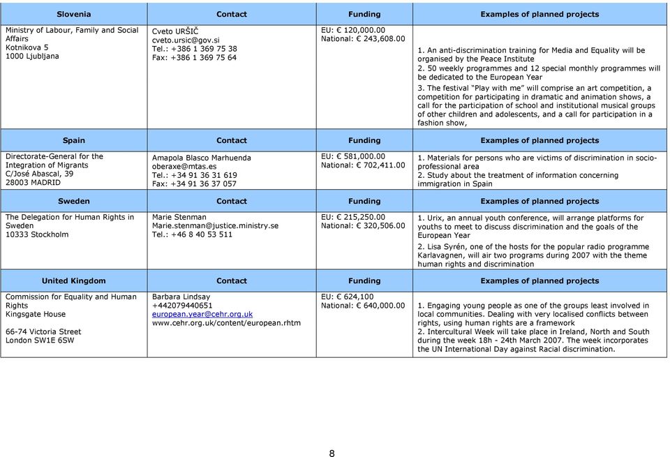 50 weekly programmes and 12 special monthly programmes will be dedicated to the European Year 3.