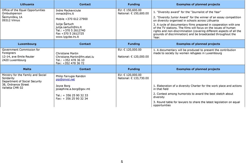 "Diversity award" for the "Journalist of the Year" 2. "Diversity Junior Award" for the winner of an essay competition on diversity organised in schools across Lithuania 3.
