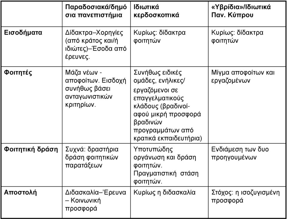 Συνήθως ειδικές ομάδες, ενήλικες/ εργαζόμενοι σε επαγγελματικούς κλάδους (βραδινοίαφού μικρή προσφορά βραδινών προγραμμάτων από κρατικά εκπαιδευτήρια) Μίγμα αποφοίτων και εργαζομένων