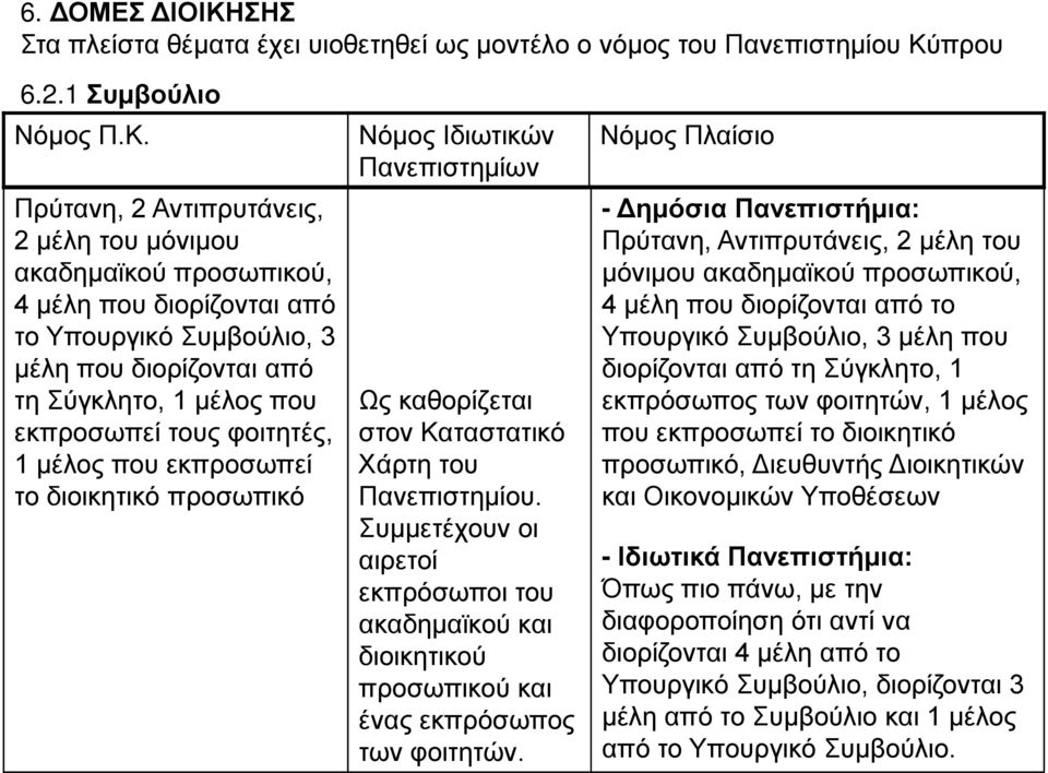 πρου 6.2.1 Συμβούλιο Νόμος Π.Κ.