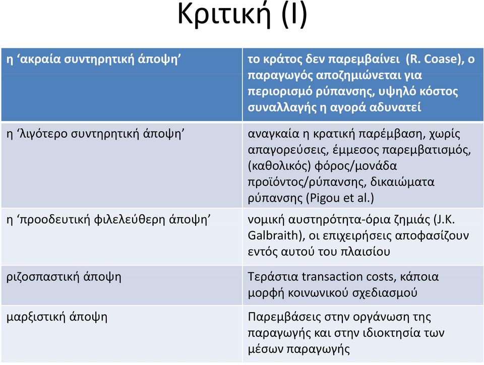 απαγορεύσεις, έμμεσος παρεμβατισμός, (καθολικός) φόρος/μονάδα προϊόντος/ρύπανσης, δικαιώματα ρύπανσης (Pigou et al.