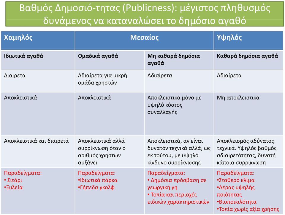 Ξυλεία Αποκλειστικά αλλά συρρίκνωση όταν ο αριθμός χρηστών αυξάνει Αποκλειστικά, αν είναι δυνατόν τεχνικά αλλά, ως εκ τούτου, με υψηλό κίνδυνο συρρίκνωσης Αποκλεισμός αδύνατος τεχνικά.