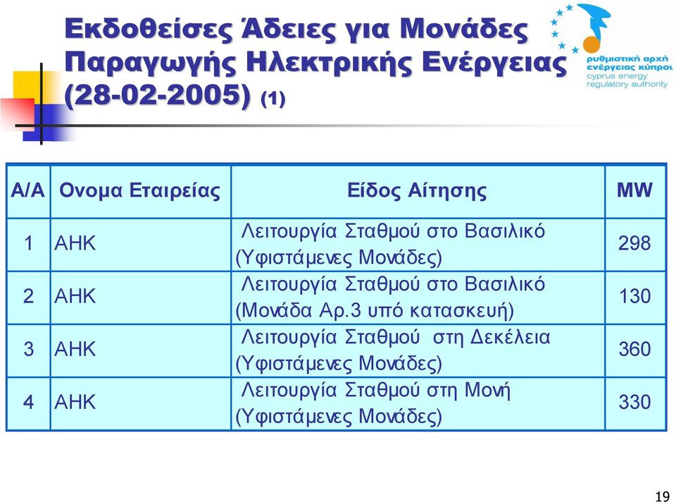 (Υφιστάµενες Μονάδες) Λειτουργία Σταθµού στο Βασιλικό (Μονάδα Αρ.