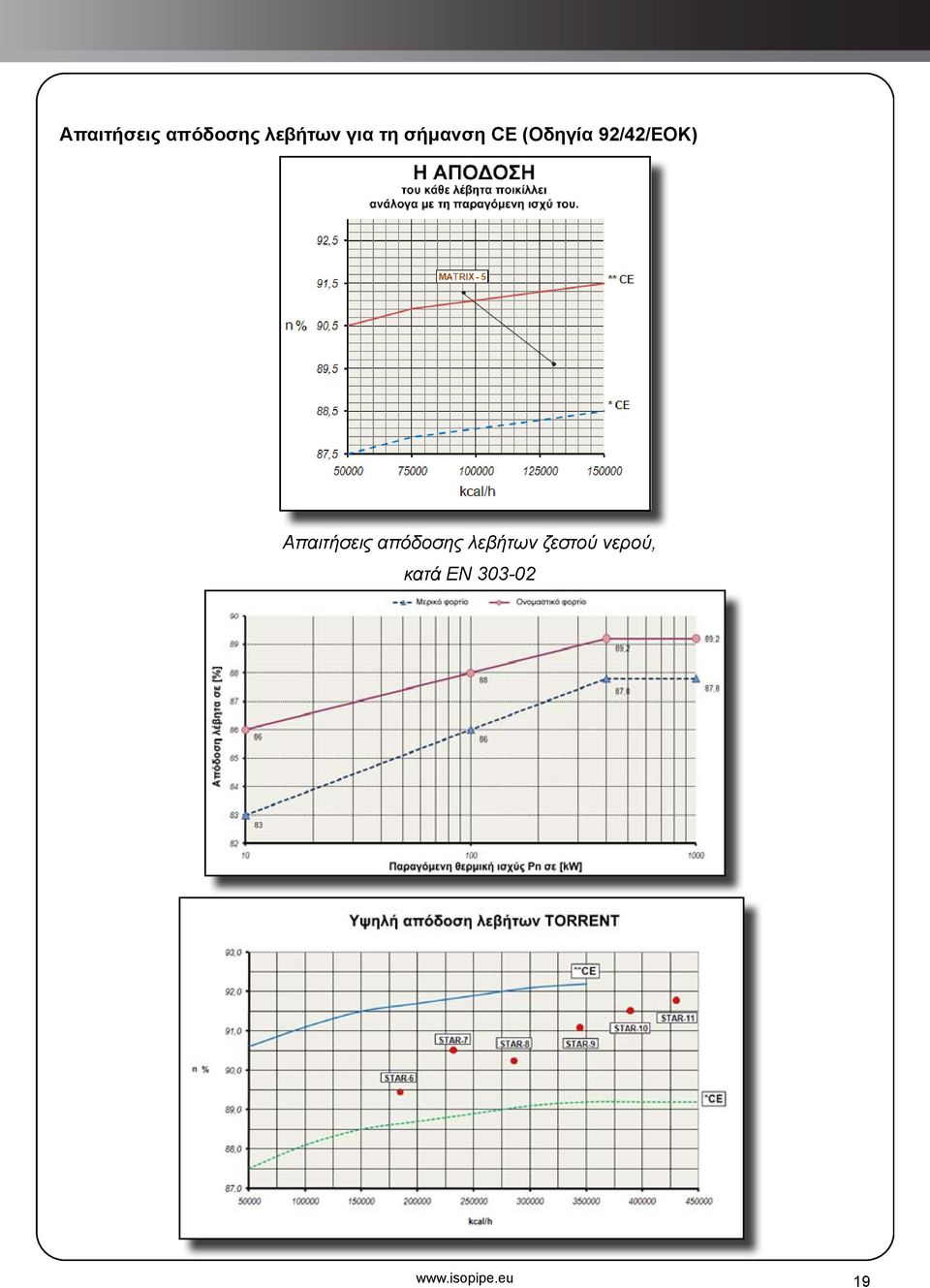 Απαιτήσεις απόδοσης λεβήτων ζεστού