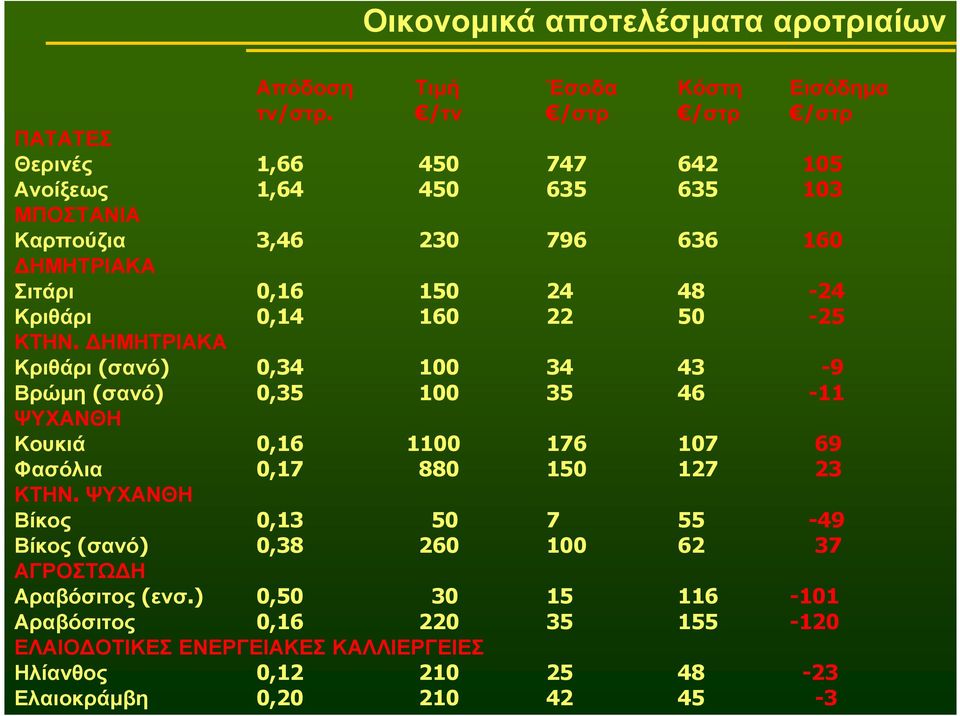 48-24 Κριθάρι,14 16 22 5-25 ΚΤΗΝ.