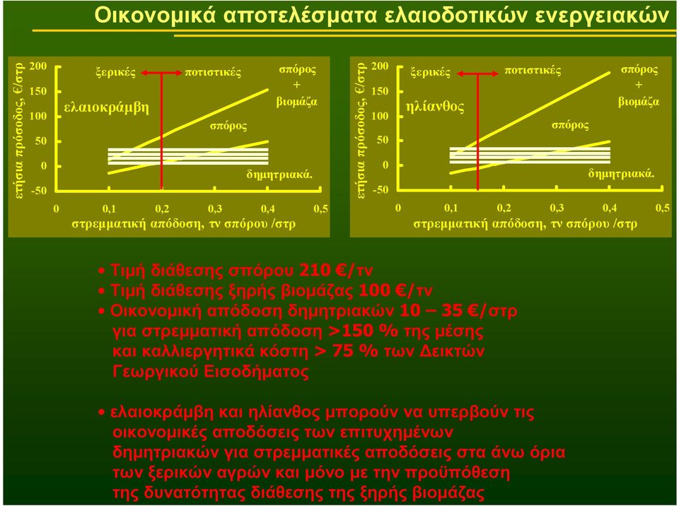 ,1,2,3,4,5 στρεµµατική απόδοση, τν σπόρου /στρ σπόρος + βιοµάζα Τιµή διάθεσης σπόρου 21 /τν Τιµή διάθεσης ξηρής βιοµάζας 1 /τν Οικονοµική απόδοση δηµητριακών 1 35 /στρ για στρεµµατική απόδοση