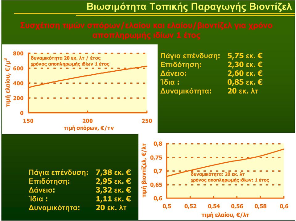 άνειο: 2,6 εκ. Ίδια :,85 εκ. υναµικότητα: 2 εκ. λτ 15 2 25 τιµή σπόρων, /τν Πάγια επένδυση: 7,38 εκ. Επιδότηση: 2,95 εκ. άνειο: 3,32 εκ.