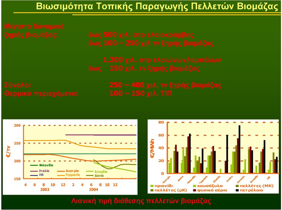 ΤΙΠ 3 8 6 /τν 25 /MWh 4 2 Φιλανδία 2 15 Ιταλία ΗΒ Αυστρία Γερµανία Σουηδία ανία 3 4 5 6 7 8 9 1 11 4 6 8 1 12 2 4 6 8 1 12 23 24 Αυστρία ανία