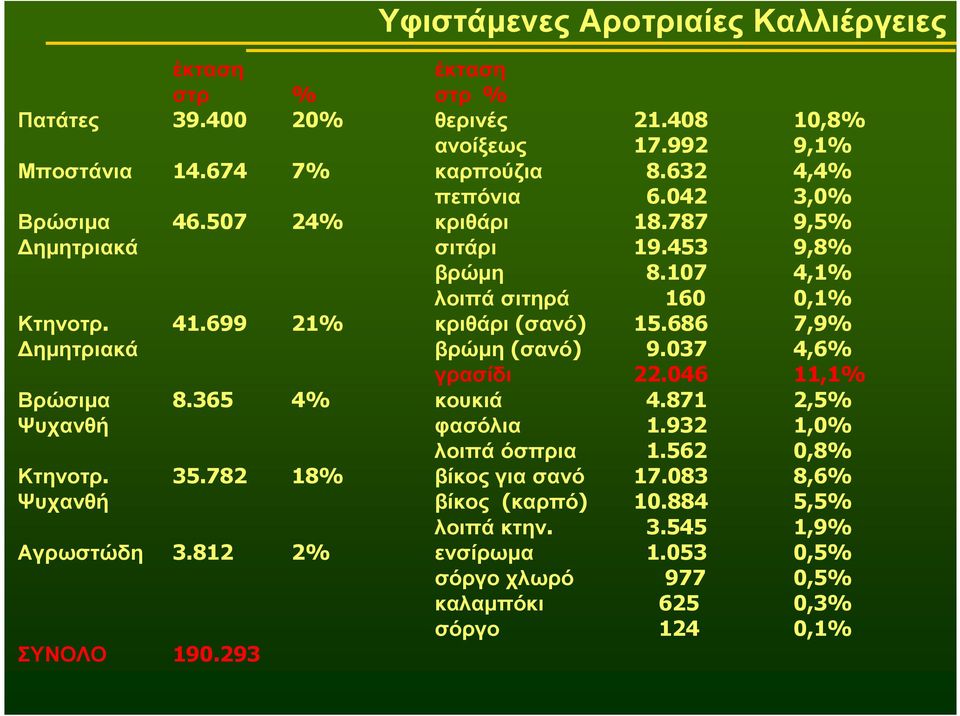 686 7,9% ηµητριακά βρώµη (σανό) 9.37 4,6% γρασίδι 22.46 11,1% Βρώσιµα 8.365 4% κουκιά 4.871 2,5% Ψυχανθή φασόλια 1.932 1,% λοιπά όσπρια 1.562,8% Κτηνοτρ. 35.