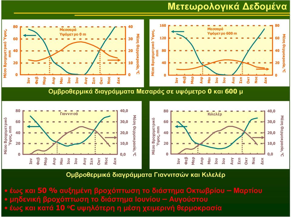 Μέση Θερµοκρασία, o C 3, 6 2, 4 2, 4 1, 2 1, 2, Μέσο Βροχοµετρικό Ύψος, mm, Μέσο Βροχοµετρικό Ύψος, mm εκ Νοε Οκτ Σεπ Αυγ Ιου Ιου Μαι Απρ Μαρ Φεβ Ιαν εκ Νοε Οκτ Σεπ Αυγ Ιου Ιου Μαι Απρ Μαρ Φεβ Ιαν