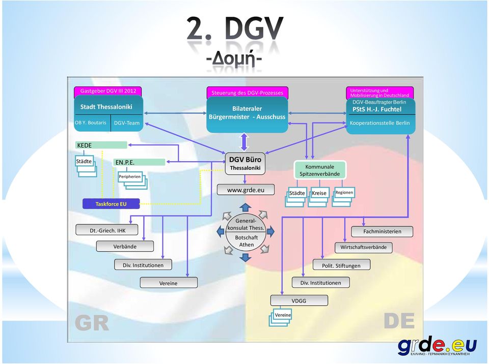 DGV-Beauftragter Berlin PStS H.-J. Fuchtel Kooperationsstelle Berlin ΚΕDΕ Städte EN