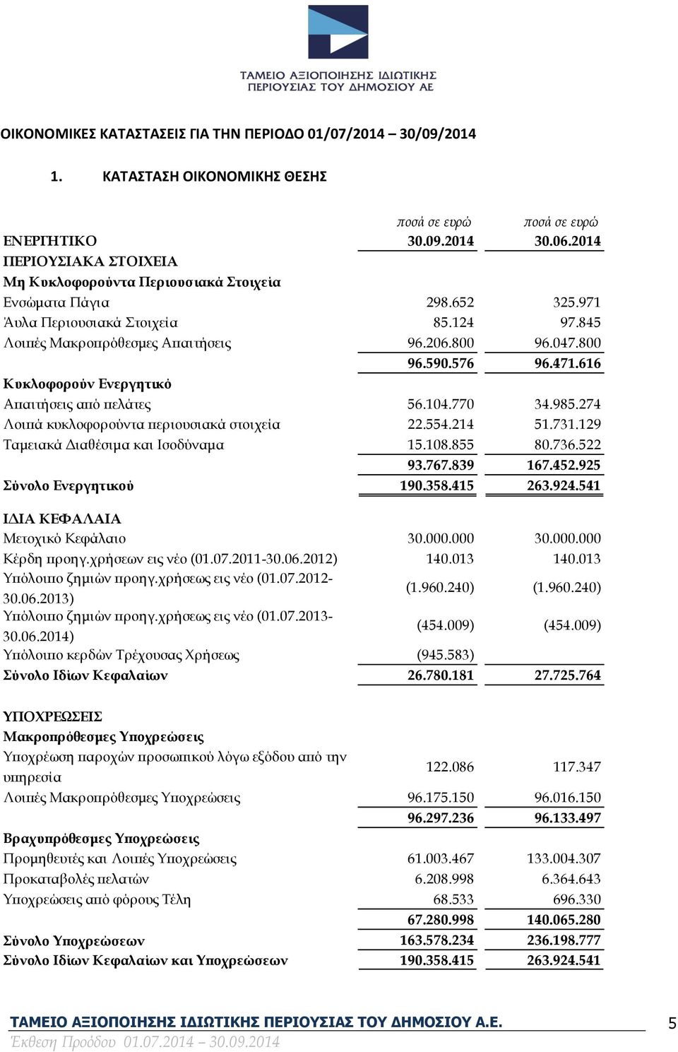 800 Κυκλοφορούν Ενεργητικό 96.590.576 96.471.616 Απαιτήσεις από πελάτες 56.104.770 34.985.274 Λοιπά κυκλοφορούντα περιουσιακά στοιχεία 22.554.214 51.731.129 Ταμειακά Διαθέσιμα και Ισοδύναμα 15.108.