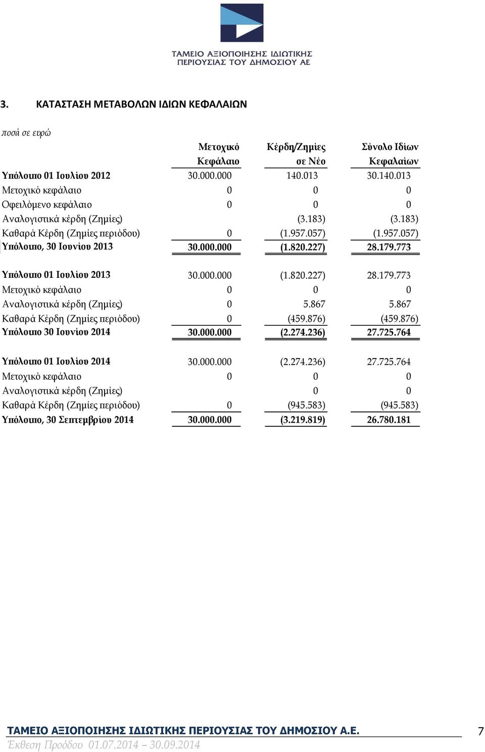 000 (1.820.227) 28.179.773 Υπόλοιπο 01 Ιουλίου 2013 30.000.000 (1.820.227) 28.179.773 Μετοχικό κεφάλαιο 0 0 0 Αναλογιστικά κέρδη (Ζημίες) 0 5.867 5.867 Καθαρά Κέρδη (Ζημίες περιόδου) 0 (459.876) (459.