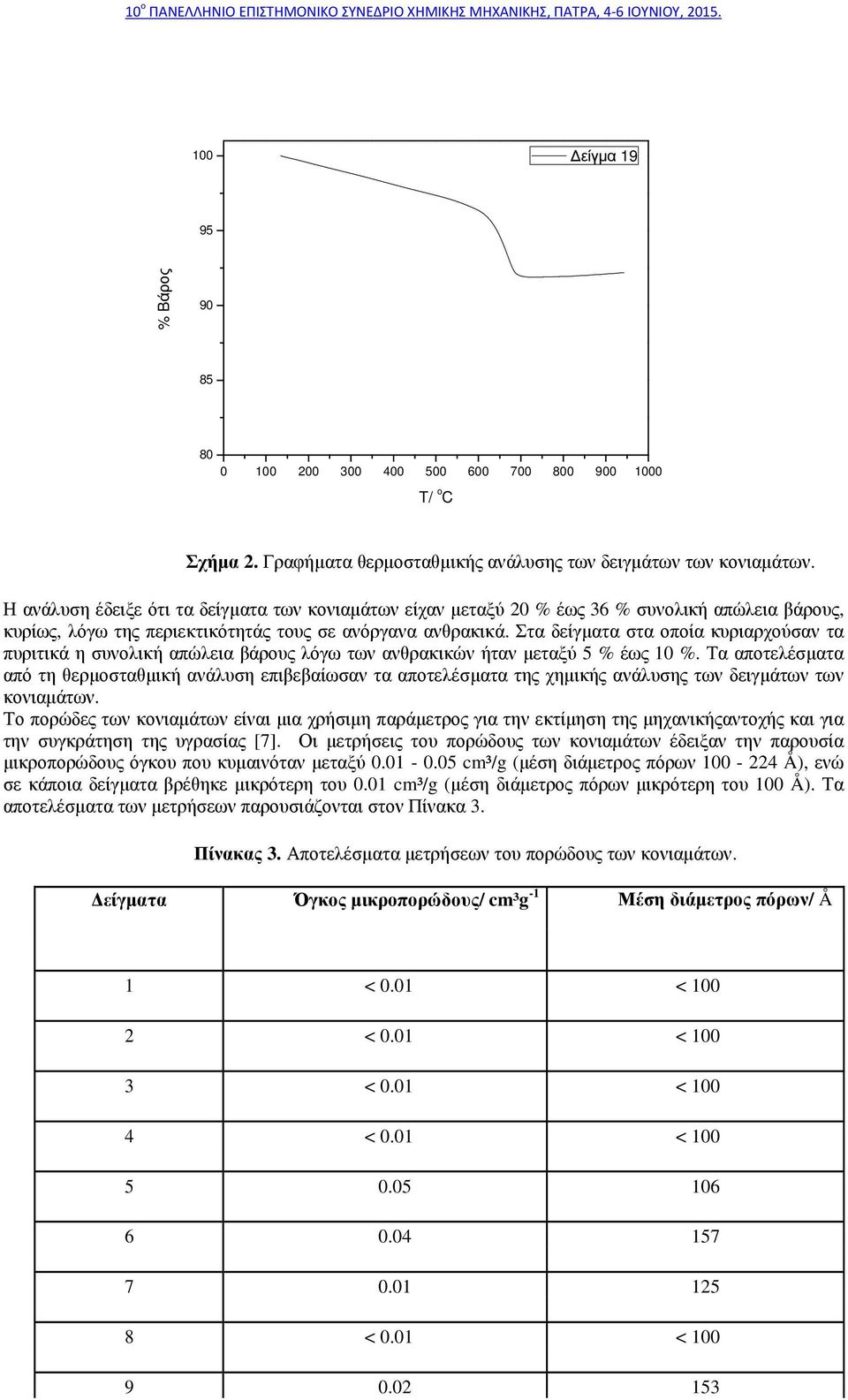 Στα δείγµατα στα οποία κυριαρχούσαν τα πυριτικά η συνολική απώλεια βάρους λόγω των ανθρακικών ήταν µεταξύ 5 % έως 10 %.