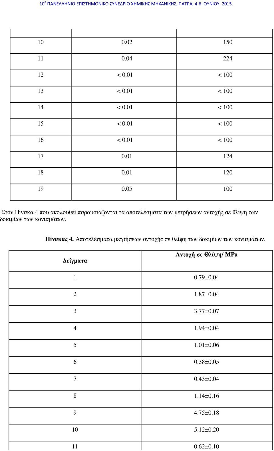 05 100 Στον Πίνακα 4 που ακολουθεί παρουσιάζονται τα αποτελέσµατα των µετρήσεων αντοχής σε θλίψη των δοκιµίων των κονιαµάτων.