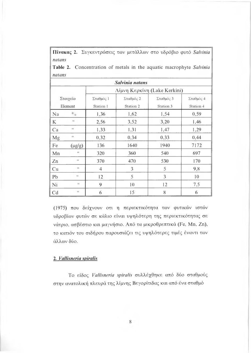 Station 3 Station 4 O 1,36 1,62 1,54 0,59 K 2,56 3,52 3,20 1,46 Ca 1,33 1,31 1,47 1,29 Mg 0,32 0,34 0,33 0,44 Fe (pg/g) 136 1640 1940 7172 M n 320 360 540 697 Zn 370 470 530 170 Cu 4 3 5 9,8 Pb 12 5