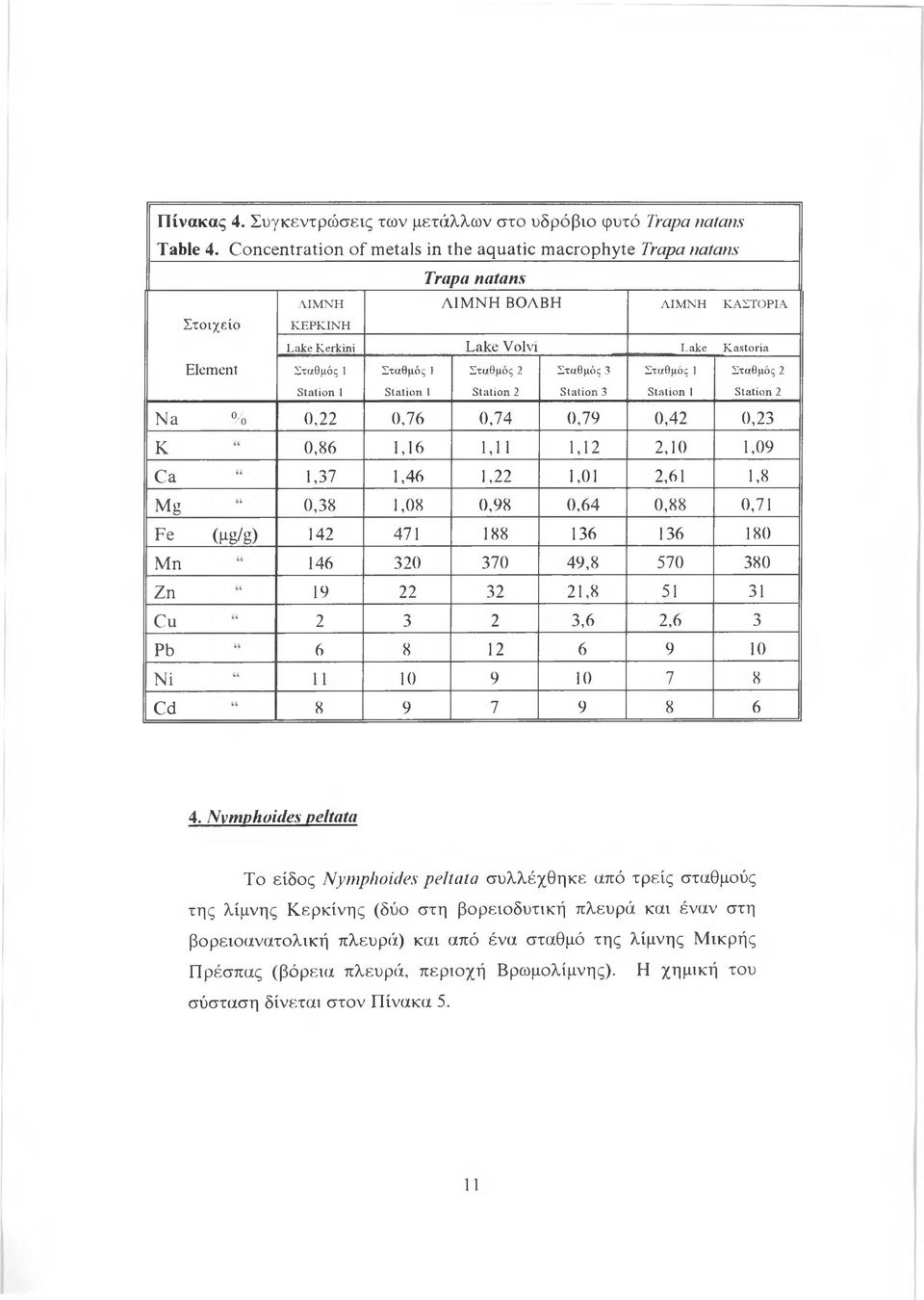 Σταθμός 1 Station 1 Σταθμός 2 Station 2 Σταθμός 3 Station 3 Σταθμός 1 Station 1 Σταθμός 2 Station 2 N a % 0,22 0,76 0,74 0,79 0,42 0,23 K 0,86 1,16 1,11 1,12 2,10 1,09 Ca 1,37 1,46 1,22 1,01 2,61 1,8