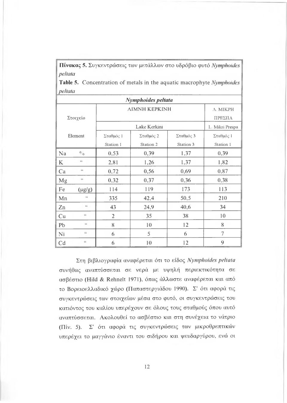 Mikri Prespa Elem ent Σταθμός 1 Σταθμός 2 Σταθμός 3 Σταθμός 1 Station 1 Station 2 Station 3 Station 1 N a % 0,53 0,39 1,37 0,39 K 2,81 1,26 1,37 1,82 Ca 0,72 0,56 0,69 0,87 Mg 0,32 0,37 0,36 0,38 Fe