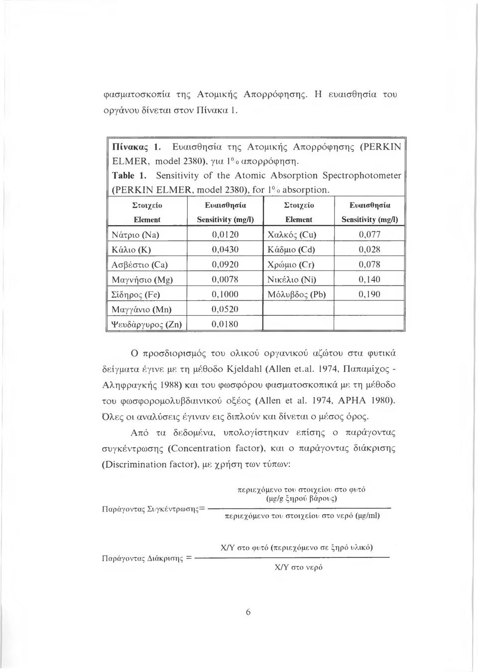 Στοιχείο Ευαισθησία Στοιχείο Ευαισθησία Element Sensitivity (mg/1) Element Sensitivity (mg/1) Νάτριο (Na) 0,0120 Χαλκός (Cu) 0,077 Κάλιο (K) 0,0430 Κάδμιο (Cd) 0,028 Ασβέστιο (Ca) 0,0920 Χρώμιο (Cr)