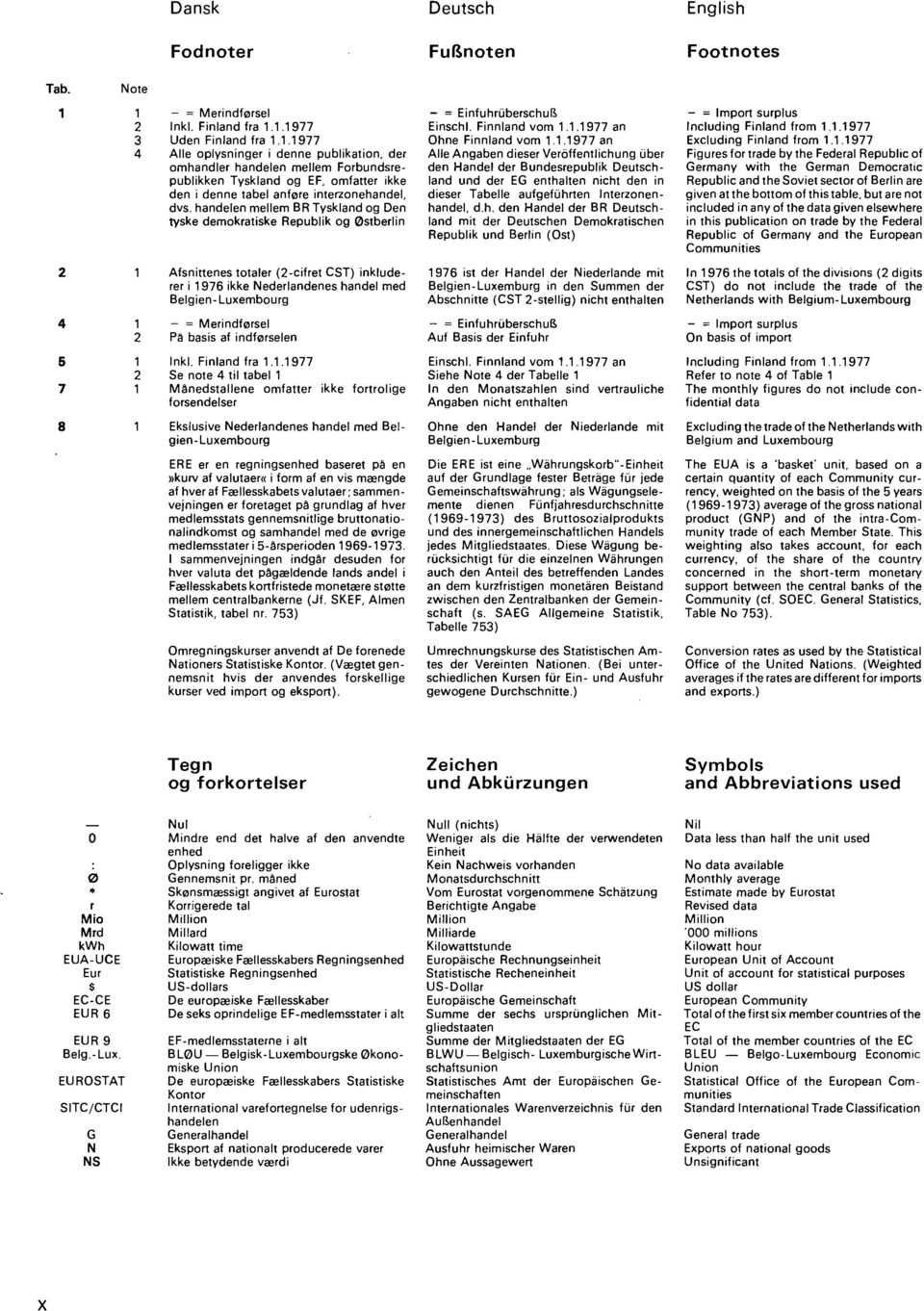 ngaben dieser Veröffentlichg über den Handel der Bdesrepublik Deutschland d der EG enthalten nicht den in dieser Tabelle aufgeführten nterzonenhandel, dh den Handel der BR Deutschland it der