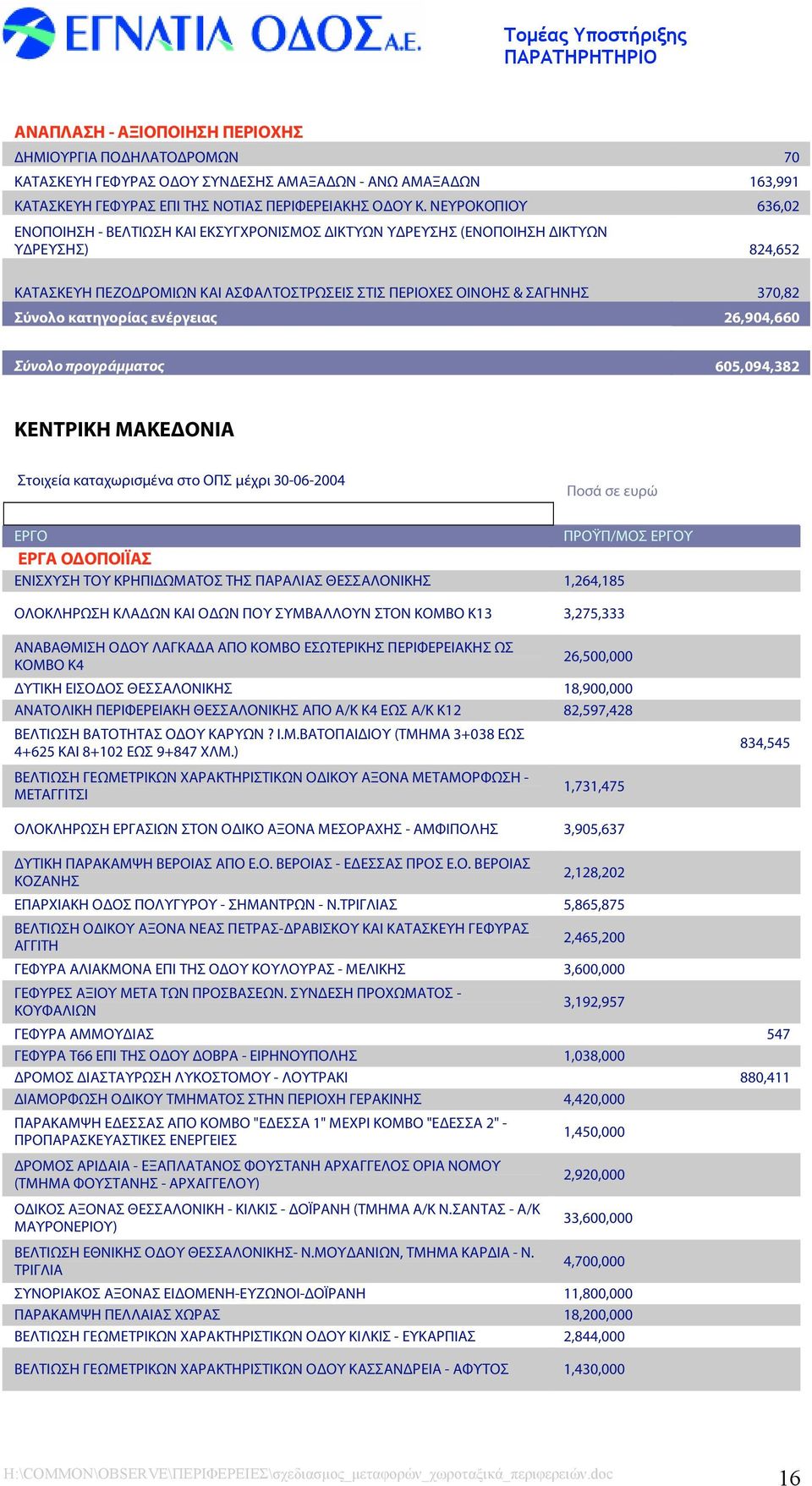 κατηγορίας ενέργειας 26,904,660.