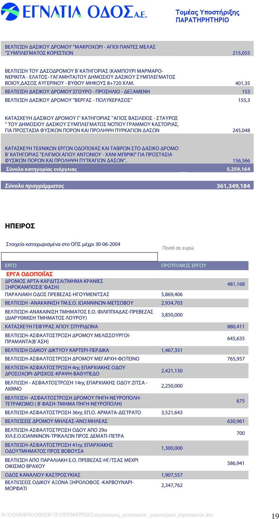 401,35 ΒΕΛΤΙΩΣΗ ΑΣΙΚΟΥ ΡΟΜΟΥ ΣΓΟΥΡΟ - ΠΡΟΣΗΛΙΟ - ΕΞΑΜΕΝΗ 153 ΒΕΛΤΙΩΣΗ ΑΣΙΚΟΥ ΡΟΜΟΥ ''ΒΕΡΓΑΣ - ΠΟΛΥΚΕΡΑΣΟΣ'' 155,3 ΚΑΤΑΣΚΕΥΗ ΑΣΙΚΟΥ ΡΟΜΟΥ Γ' ΚΑΤΗΓΟΡΙΑΣ ''ΑΓΙΟΣ ΒΑΣΙΛΕΙΟΣ - ΣΤΑΥΡΟΣ '' ΤΟΥ ΗΜΟΣΙΟΥ