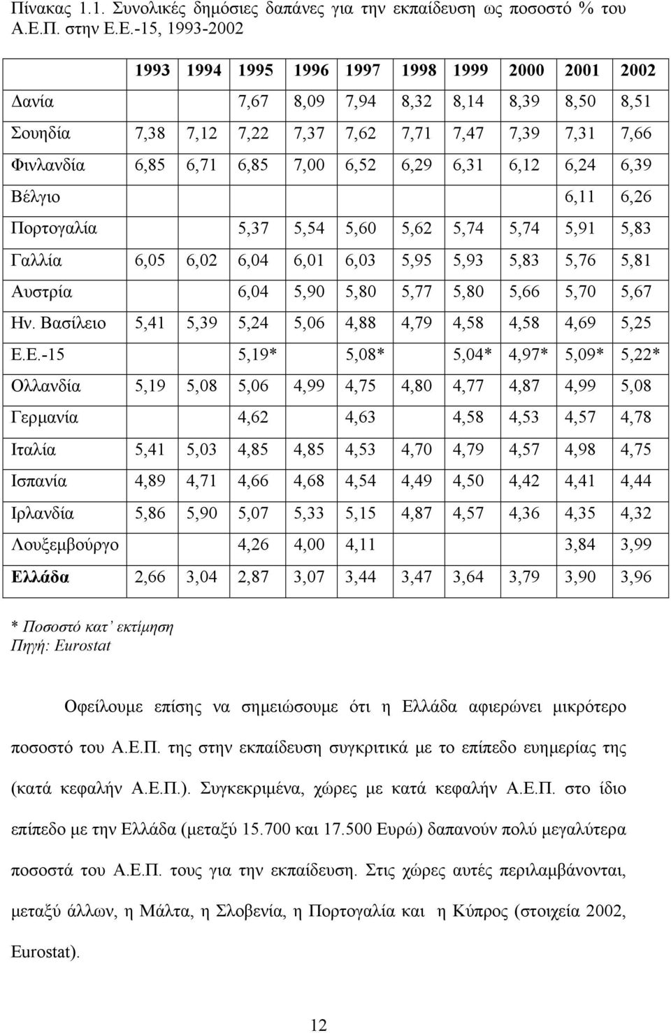 Ε.-15, 1993-2002 1993 1994 1995 1996 1997 1998 1999 2000 2001 2002 ανία 7,67 8,09 7,94 8,32 8,14 8,39 8,50 8,51 Σουηδία 7,38 7,12 7,22 7,37 7,62 7,71 7,47 7,39 7,31 7,66 Φινλανδία 6,85 6,71 6,85 7,00