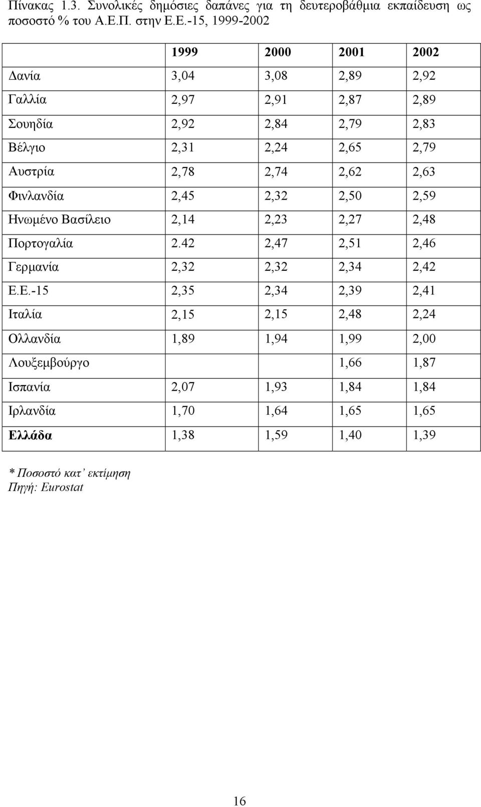 Ε.-15, 1999-2002 1999 2000 2001 2002 ανία 3,04 3,08 2,89 2,92 Γαλλία 2,97 2,91 2,87 2,89 Σουηδία 2,92 2,84 2,79 2,83 Βέλγιο 2,31 2,24 2,65 2,79 Αυστρία 2,78