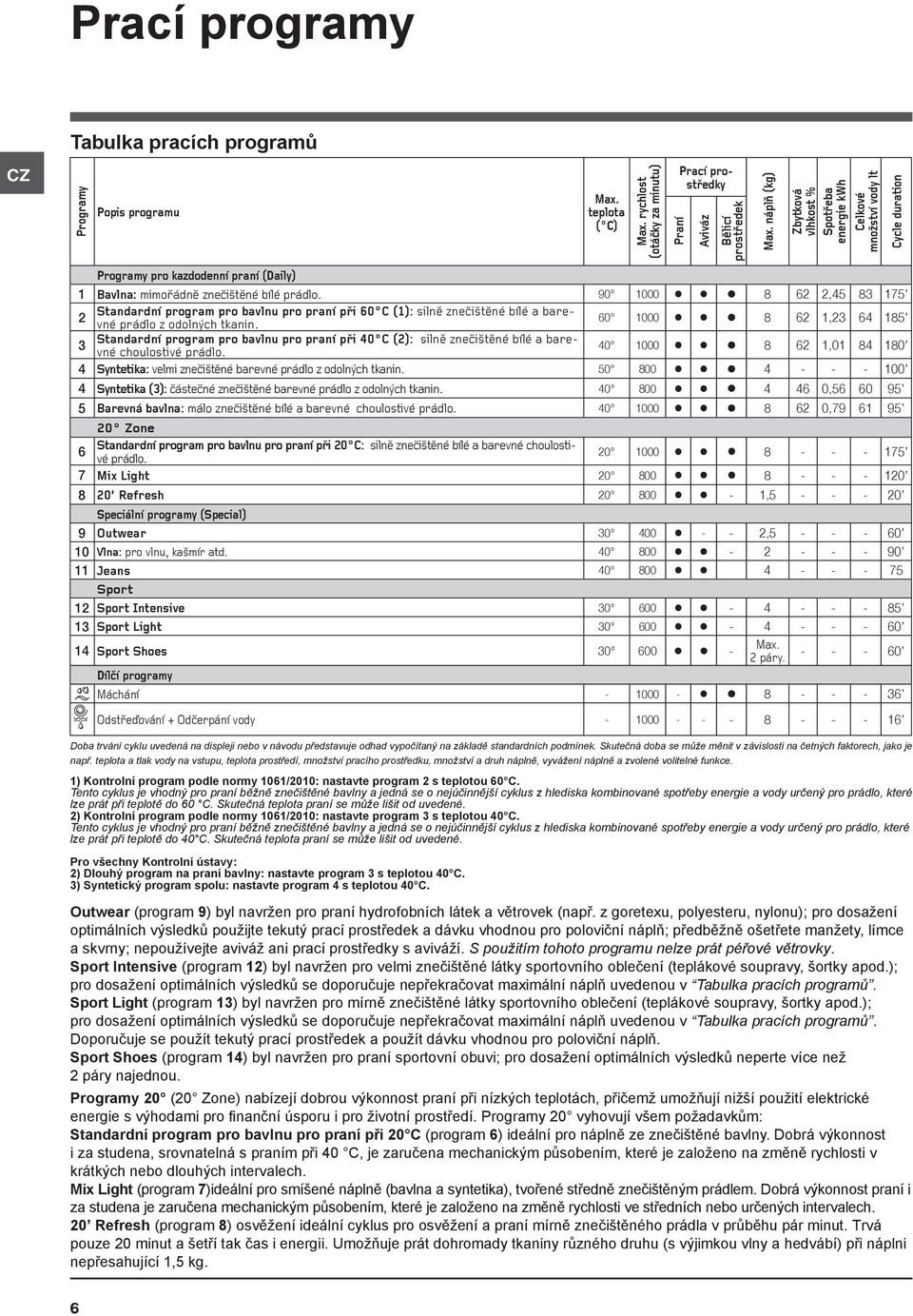 90 1000 8 62 2,45 83 175 2 Standardní program pro bavlnu pro praní při 60 C (1): silnì zneèištìné bílé a barevné prádlo z odolných tkanin.