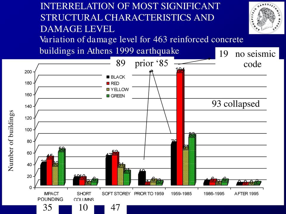 prior 85 BLACK RED YELLOW GREEN 94 9 no seismic code 93 collapsed 2 8 6 58 7 6 83 4 2 35 45 33 IMPACT