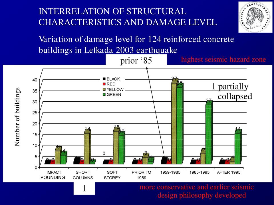 BLACK RED YELLOW GREEN 37 35 27 partially collapsed 25 2 5 4 5 3 4 5 6 4 3 5 IMPACT POUNDING SHORT COLUMNS