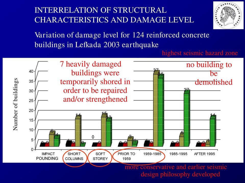 order to be repaired and/or strengthened 37 35 highest seismic hazard zone no building to be demolished 27 2 5 4 5 3 4 5 6 4 3 5